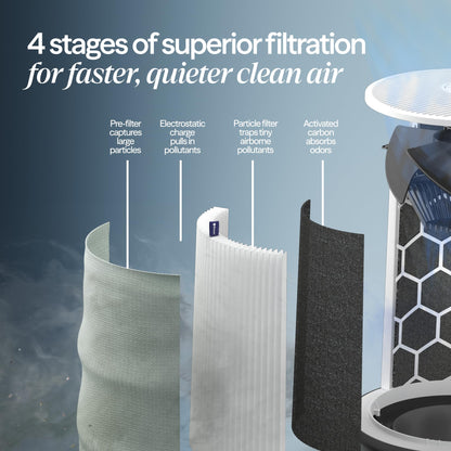 BLUEAIR Blue Pure 511i Max Smart Air Purifier for Bedroom & Small Rooms up to 1,138 Sq Ft, HEPASilent Air Cleaner for Pets, Allergies, Smoke & Dust, Quiet WiFi Air Purifier with Auto Mode - Available at All In One Marketplace Canada