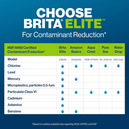 Brita Elite Replacement Filter, Reduces 30+ contaminants while keeping healthy minerals, WQA Certified to reduce Lead, Microplastics, Chromium and Chlorine, Lasts 6 months, 2 Count