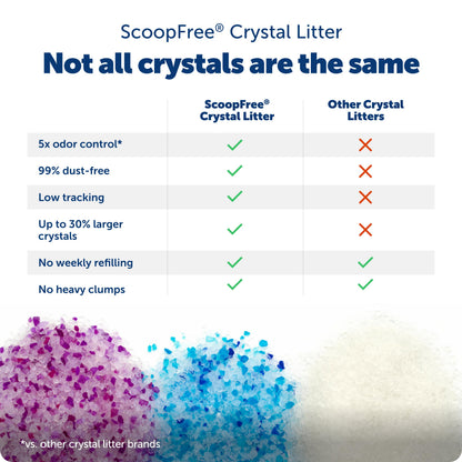 PetSafe ScoopFree Lavender Non-Clumping Crystal Cat Litter, Lightly Scented Litter – Superior Odor Control – Low Tracking for Less Mess – Lasts Up to 1 Month, 8.6 Lbs Total (2 Pack of 4.3 Lb Bags)