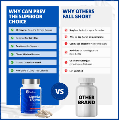 CanPrev - Digestive Enzymes Supplement, 90 Capsules 30-Day Supply - Full Spectrum of 11 Digestive Enzymes for Stomach Gas, Digestion, Indigestion and Bloating Relief - Helps Break Down Proteins - Available at All In One Marketplace Canada