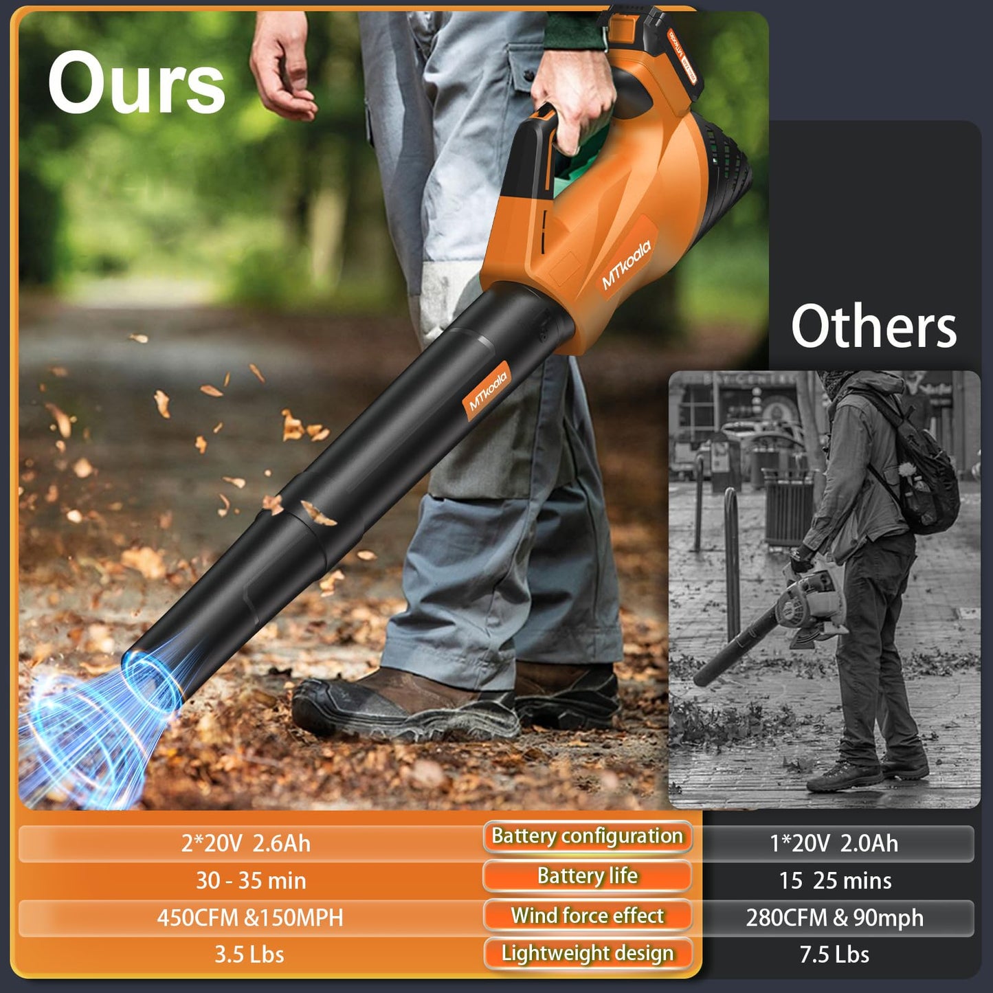 2026 Upgrade Leaf Blower, Leaf Blower Cordless with 2*2.6AH Batteries and Fast Charger, 450CFM &150MPH and 2 Speed Mode, Lightweight Electric Leaf Blowers for Lawn,Yard, Leaves, Dust,Snow Care(Orange)