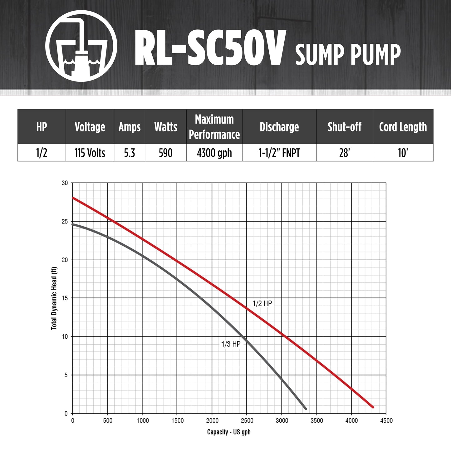 Red Lion RL-SC50V 115-Volt, 1/2 HP, 4300 GPH Cast Iron Sump Pump with Vertical Switch, 10-Ft. Cord, Red, 14942747 Red Lion