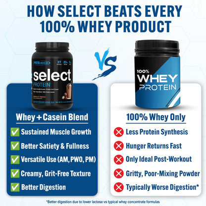 PEScience Select Protein Powder - Whey and Casein Blend, Chocolate Truffle, 27 Servings