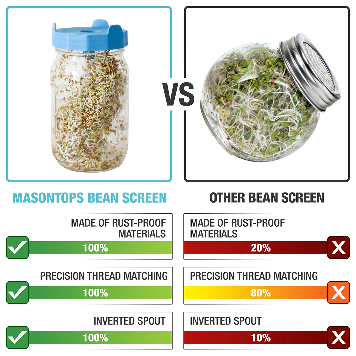 Masontops Bean Screen Plastic Mason Jar Sprouting Lids Mason Jar Sprouting Kit – for Growing Broccoli Seeds, Alfalfa, Mung Bean Sprouts – Wide Mouth Seed Sprouting Jar Lids Sprouting Kit Mason Jar 🍁 All In One Marketplace Canada